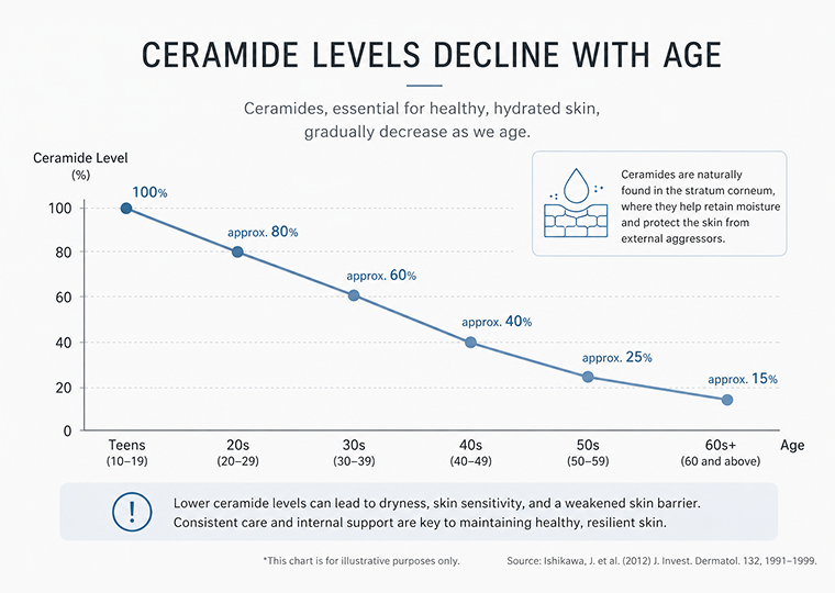 CREAMIDE LEVELS DECLINE WITH AGE