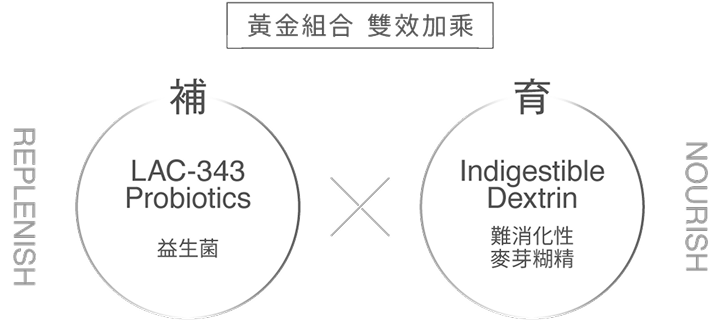 黄金組合